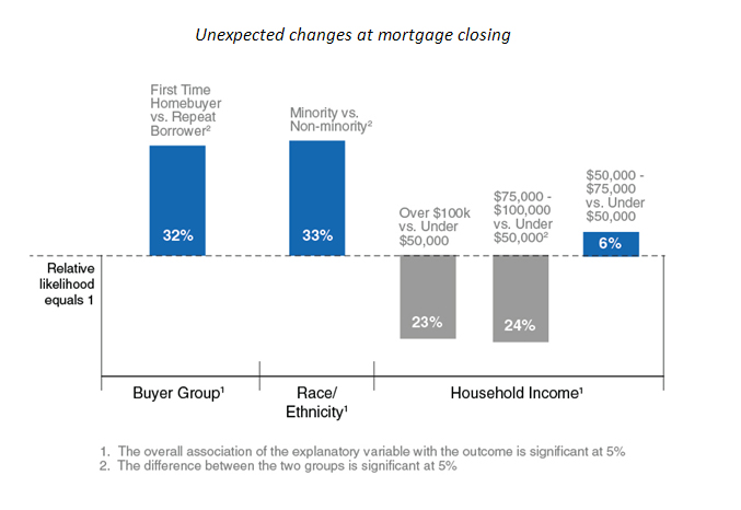 Relative likelihood of prospective homebuyers to have unexpected changes at mortgage closing Relative likelihood of prospective homebuyers to have unexpected changes at mortgage closing