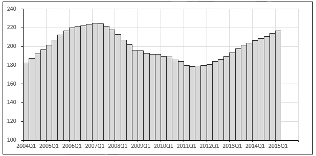 House Prices Seasonally Adjusted by Quarter