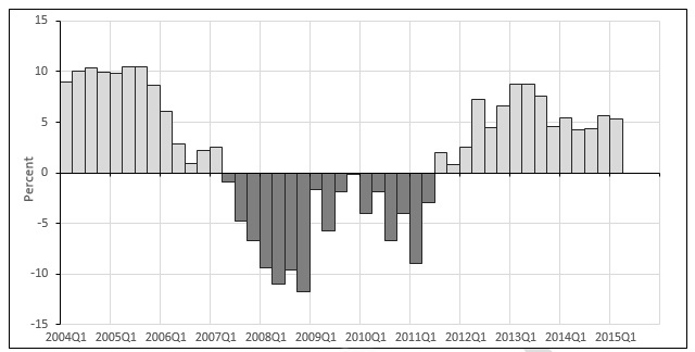 House Prices Changes Seasonally Adjusted by Quarter