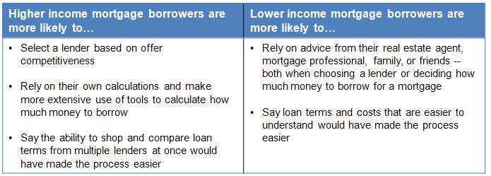 Table: Key Mortgage Shopping Differences Between Income Groups Table: Key Mortgage Shopping Differences Between Income Groups
