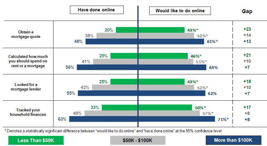 Chart: Past and Aspirational Technology Use in Mortgage Shopping by Income Group Chart: Past and Aspirational Technology Use in Mortgage Shopping by Income Group