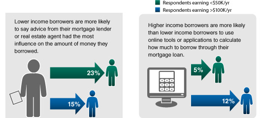 Graphic: Influence of mortgage lender or agent on amount of money to borrow Graphic: Influence of mortgage lender or agent on amount of money to borrow