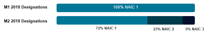 2018 vs. 2017 NAIC Designations Breakdown
