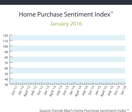 Fannie Mae Home Purchase Sentiment Index
