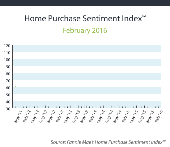 Fannie Mae Home Purchase Sentiment Index