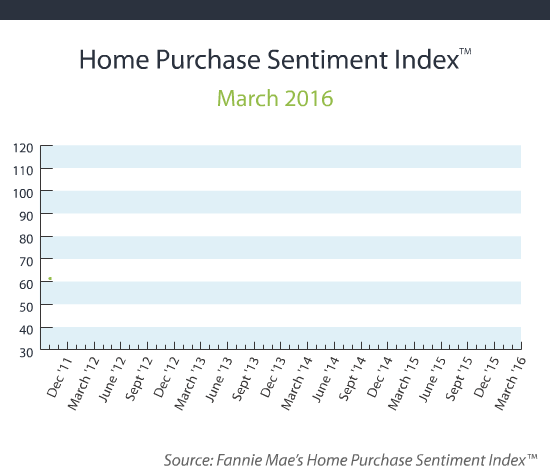 Fannie Mae Home Purchase Sentiment Index