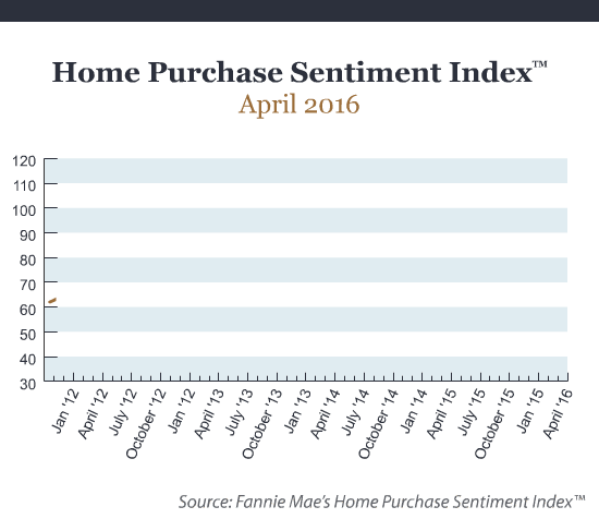 Fannie Mae Home Purchase Sentiment Index