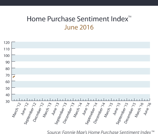 Fannie Mae Home Purchase Sentiment Index