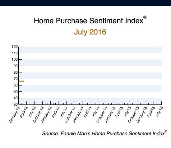 Fannie Mae Home Purchase Sentiment Index