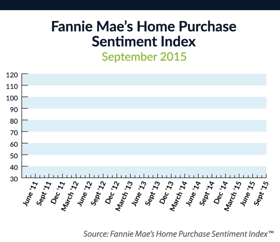Fannie Mae Home Purchase Sentiment Index