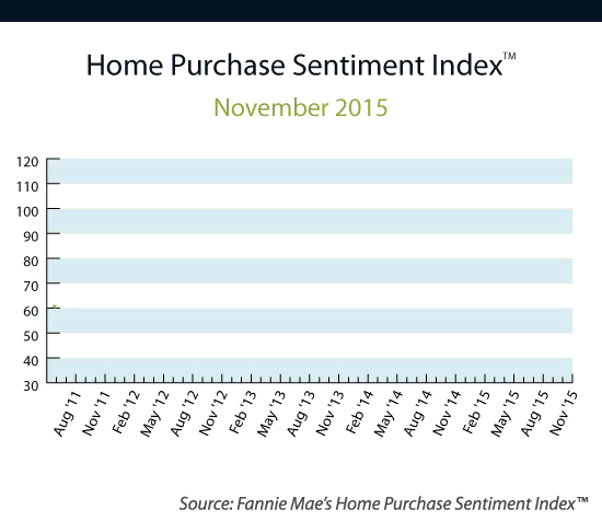 Fannie Mae Home Purchase Sentiment Index