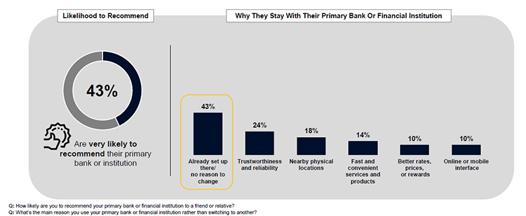 Likelihood to Recommend Bank and Reasons to Stay with Primary Bank or Financial Institution Likelihood to Recommend Bank and Reasons to Stay with Primary Bank or Financial Institution