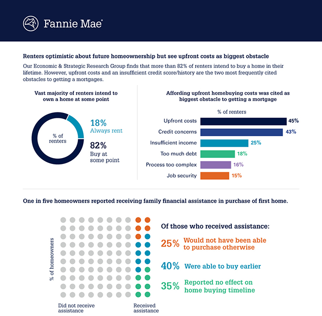 Renters optimistic about future homeownership but see upfront costs as biggest obstacle