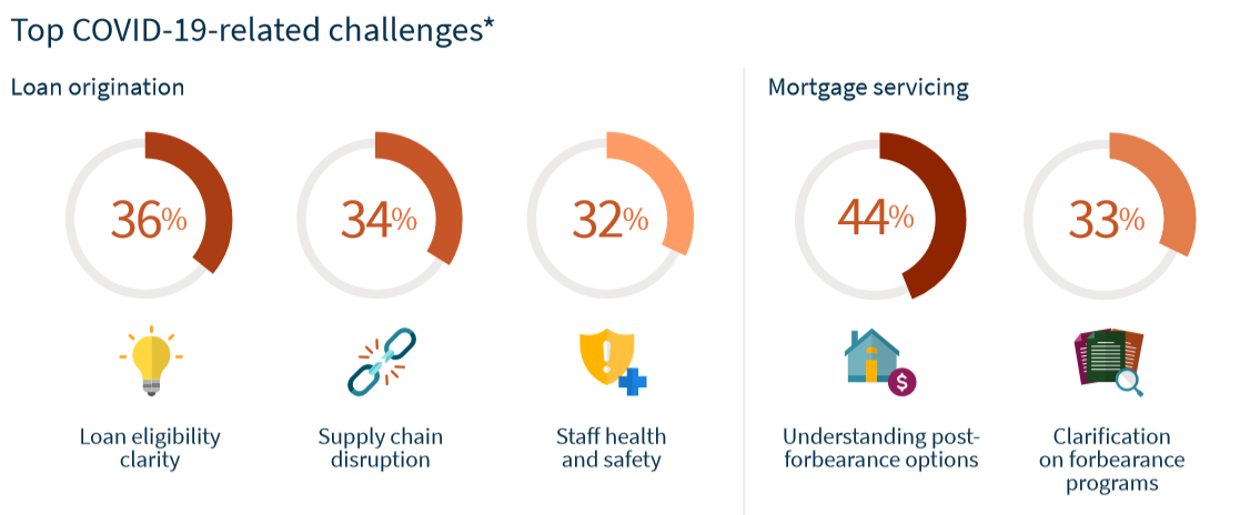 Top Covid-19 related Challenges
