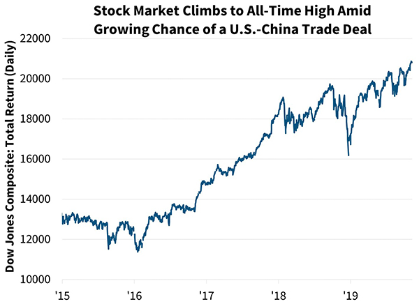 Stock Market Climbs to All-Time High Amid Growing Chance of a U.S.-China Trade Deal
