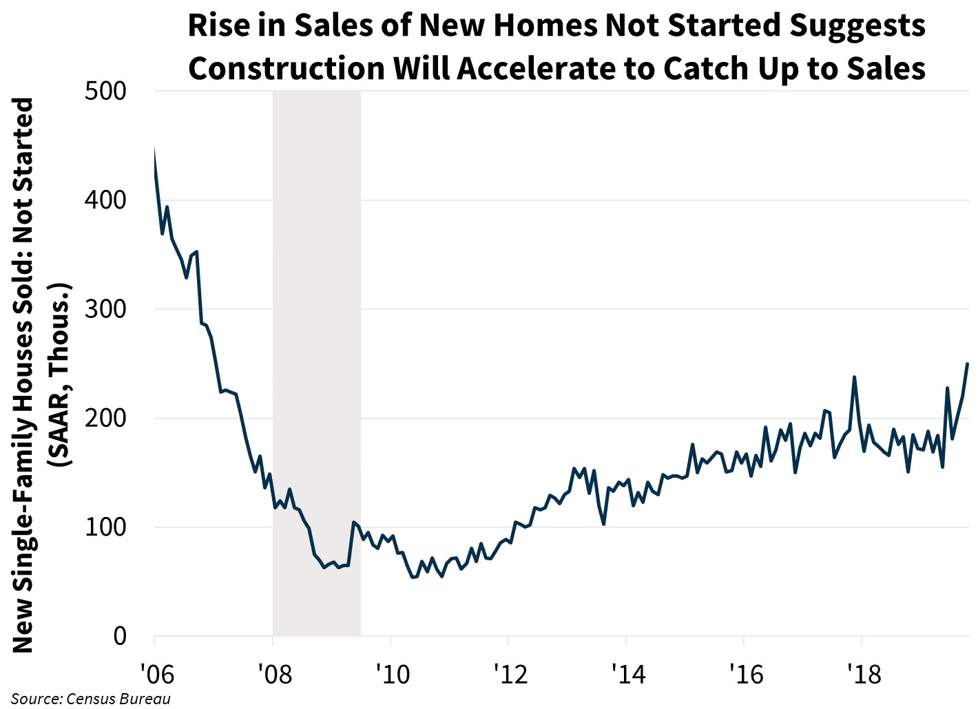Rise in Sales of New Homes Not Started Suggests Construction Will Accelerate to Catch Up to Sales