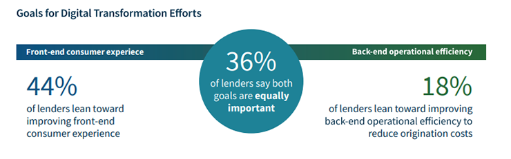 Goals for Digital Transformation Efforts