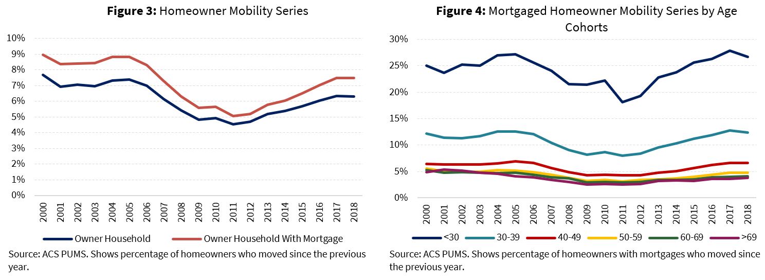 Homeowner Mobility Series; Mortgaged Homeowner Mobility Series by Age Cohorts Homeowner Mobility Series; Mortgaged Homeowner Mobility Series by Age Cohorts