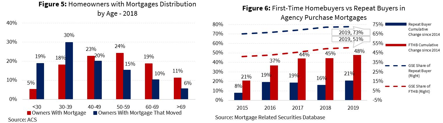 Homeowners with Mortgages Distribution by Age - 2018; First-Time Homebuyers vs Repeat Buyers in Agency Purchase Mortgages Homeowners with Mortgages Distribution by Age - 2018; First-Time Homebuyers vs Repeat Buyers in Agency Purchase Mortgages