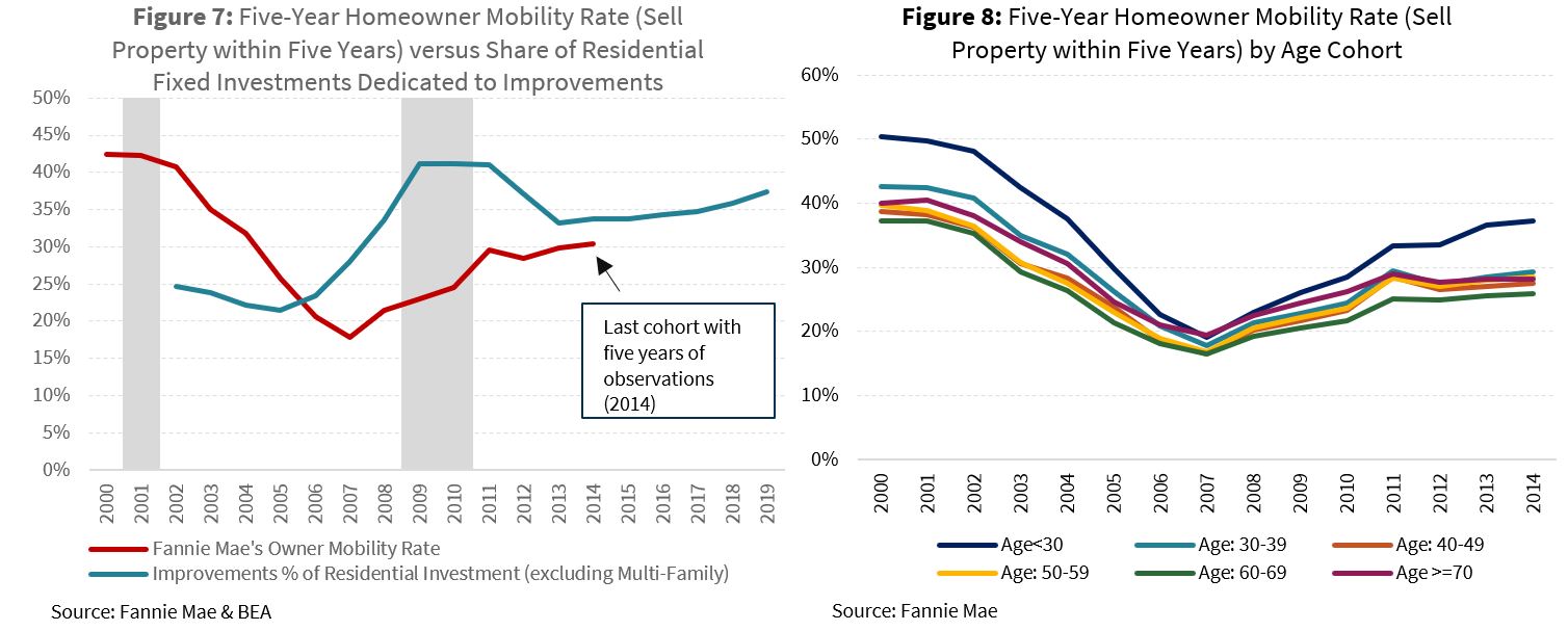 Five-Year Homeowner Mobility Rate (Sell Property within Five Years) versus Share of Residential Fixed Investments Dedicated to Improvements; Five-Year Homeowner Mobility Rate (Sell Property within Five Years) by Age Cohort Five-Year Homeowner Mobility Rate (Sell Property within Five Years) versus Share of Residential Fixed Investments Dedicated to Improvements; Five-Year Homeowner Mobility Rate (Sell Property within Five Years) by Age Cohort