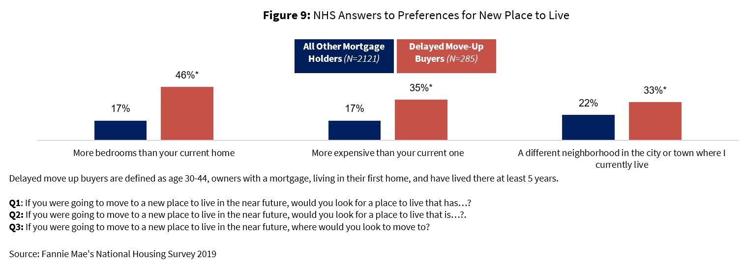 NHS Answers to Preferences for New Place to Live NHS Answers to Preferences for New Place to Live