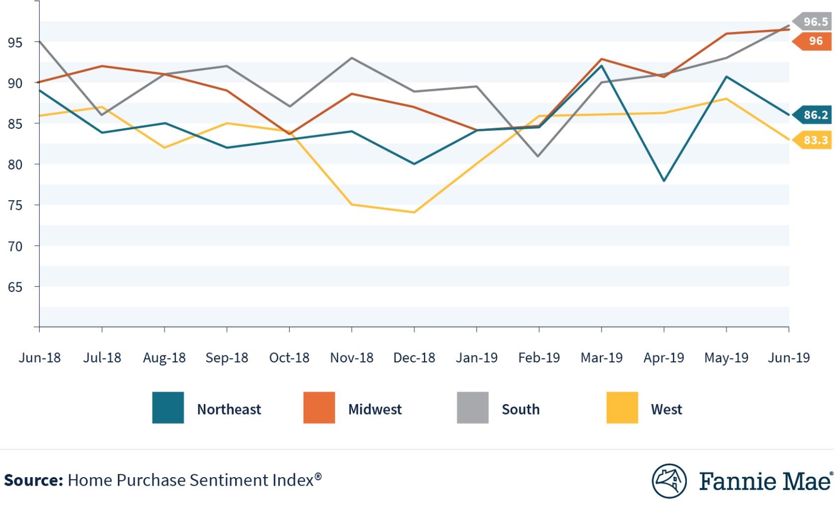 Regional HPSI Chart