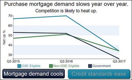 Mortgage Credit Standards Ease Q3 2017 MLSS