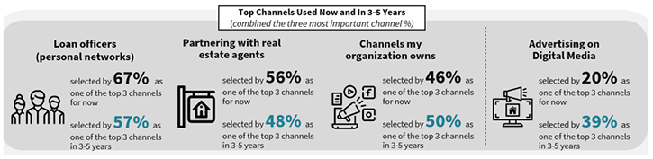 Top channels for lenders now and in 3-5 years Top channels for lenders now and in 3-5 years