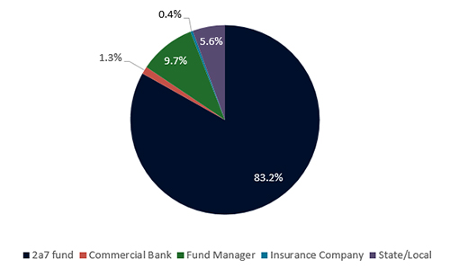 SOFR - Secured Overnight Financing Rate Security Investor Distribution January 2019