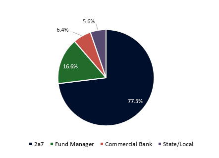 SOFR - Secured Overnight Financing Rate Security Investor Distribution April 2019
