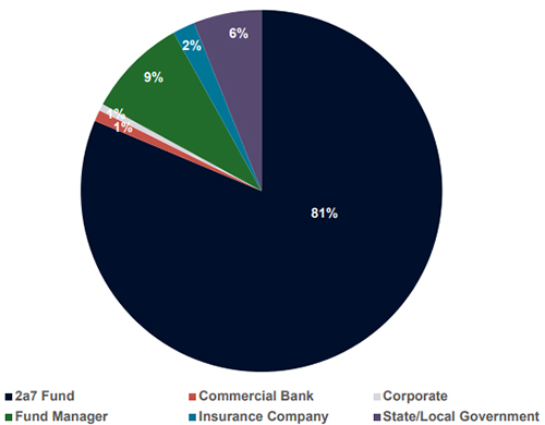 SOFR - Secured Overnight Financing Rate Security Aggregate Investor Distribution 2018