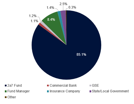 SOFR - Secured Overnight Financing Rate Security Investor Distribution October 2018
