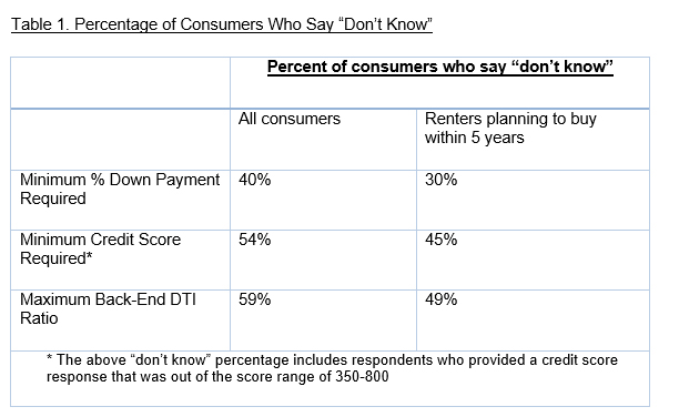 Percentage of Consumers Who Say "Don't Know" About Key Mortgage Qualification Criteria Percentage of Consumers Who Say "Don't Know" About Key Mortgage Qualification Criteria