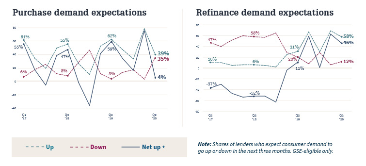 Purchase and Refinance Demand Expectations