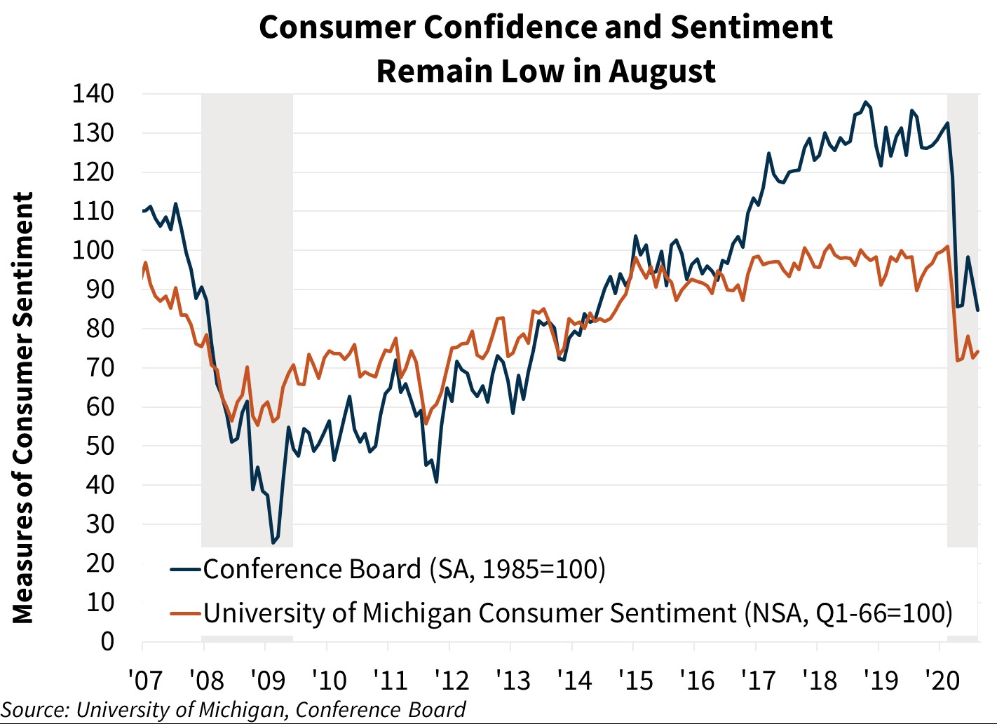  Consumer Confidence and Sentiment Remain Low in August 