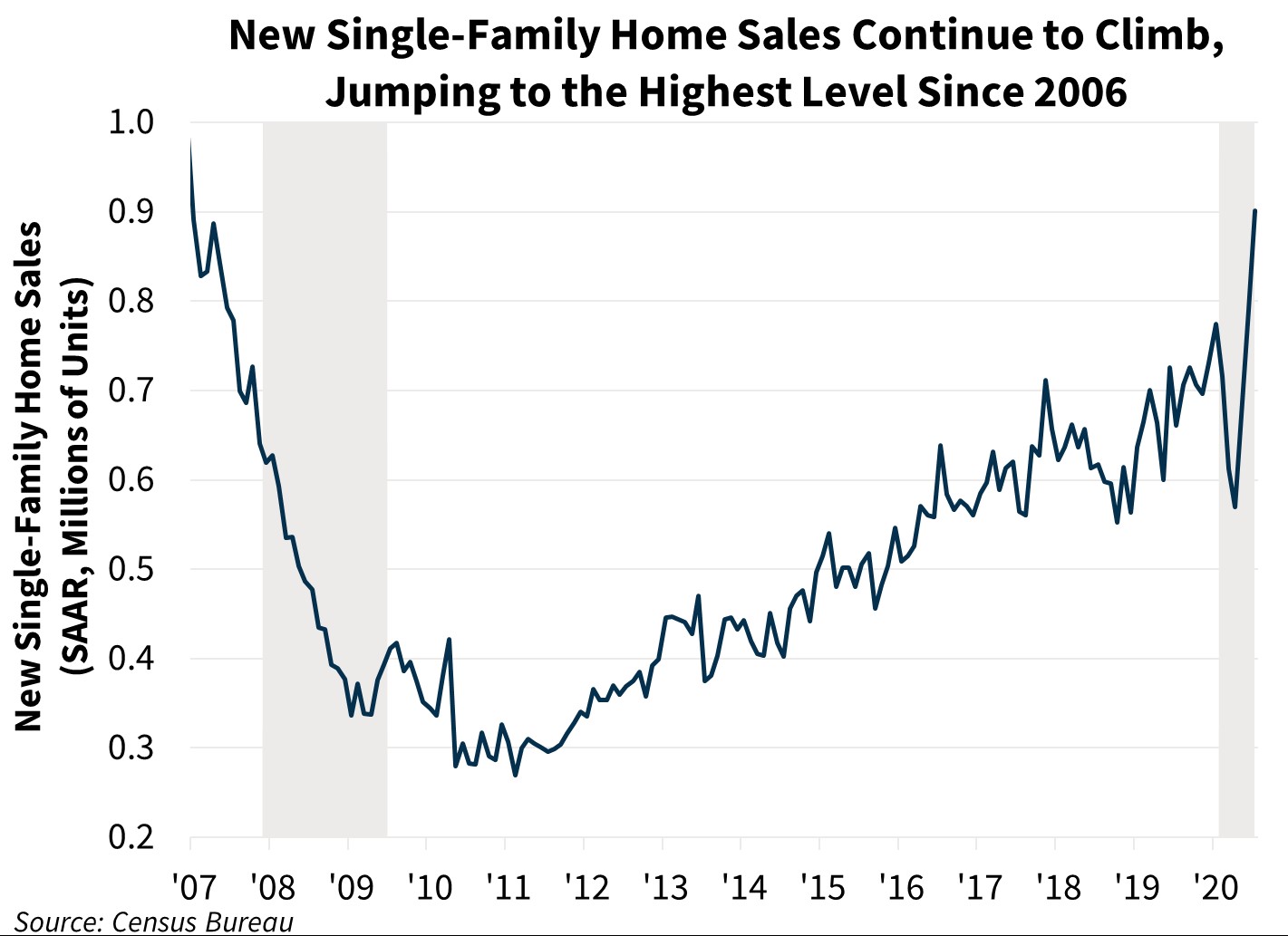  New Single-Family Home Sales Continue to Climb, Jumping to the Highest Level Since 2006