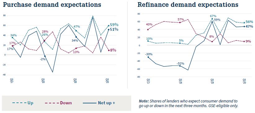 Fannie Mae MLSS Q3 2020: Purchase and Refinance Expectations