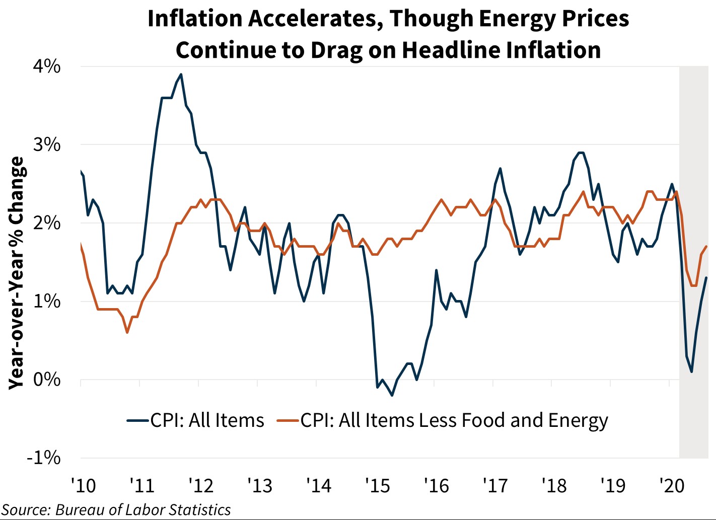 Inflation Accelerates Though Energy Prices Continue to Drag on Headline Inflation