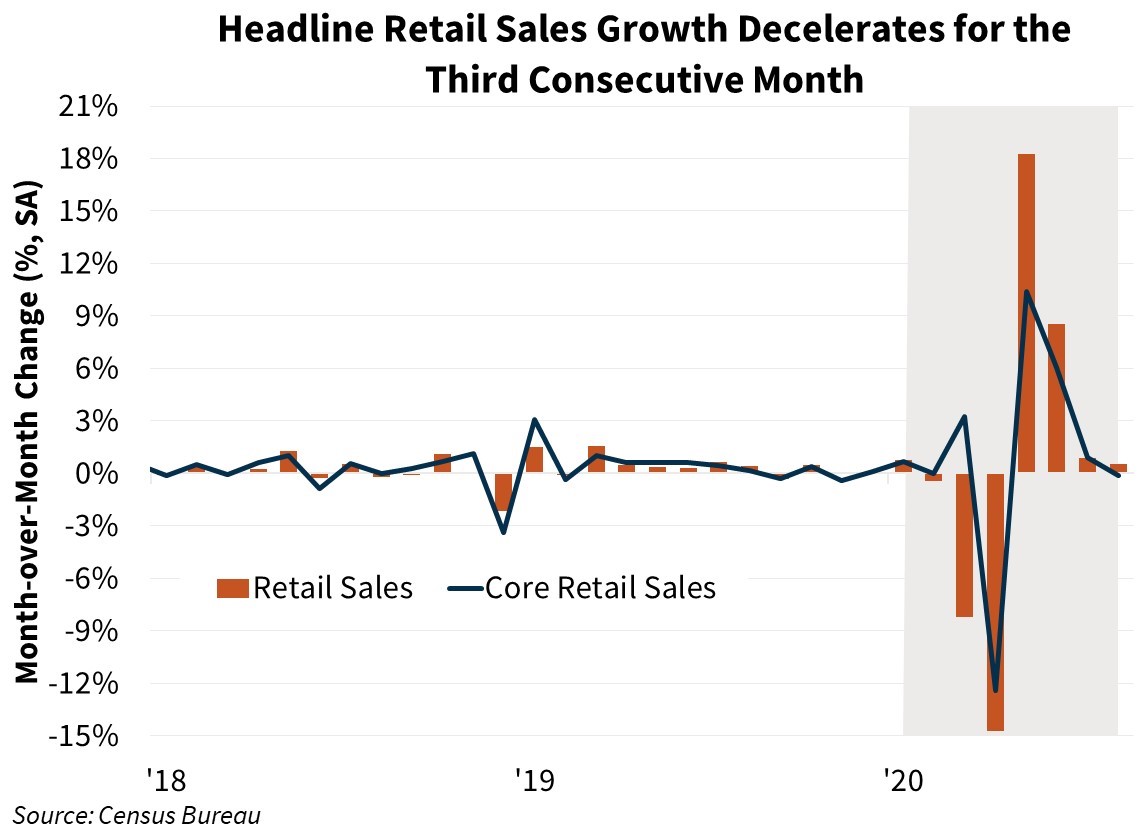  Headline Retail Sales Growth Decelerates for the Third Consecutive Month