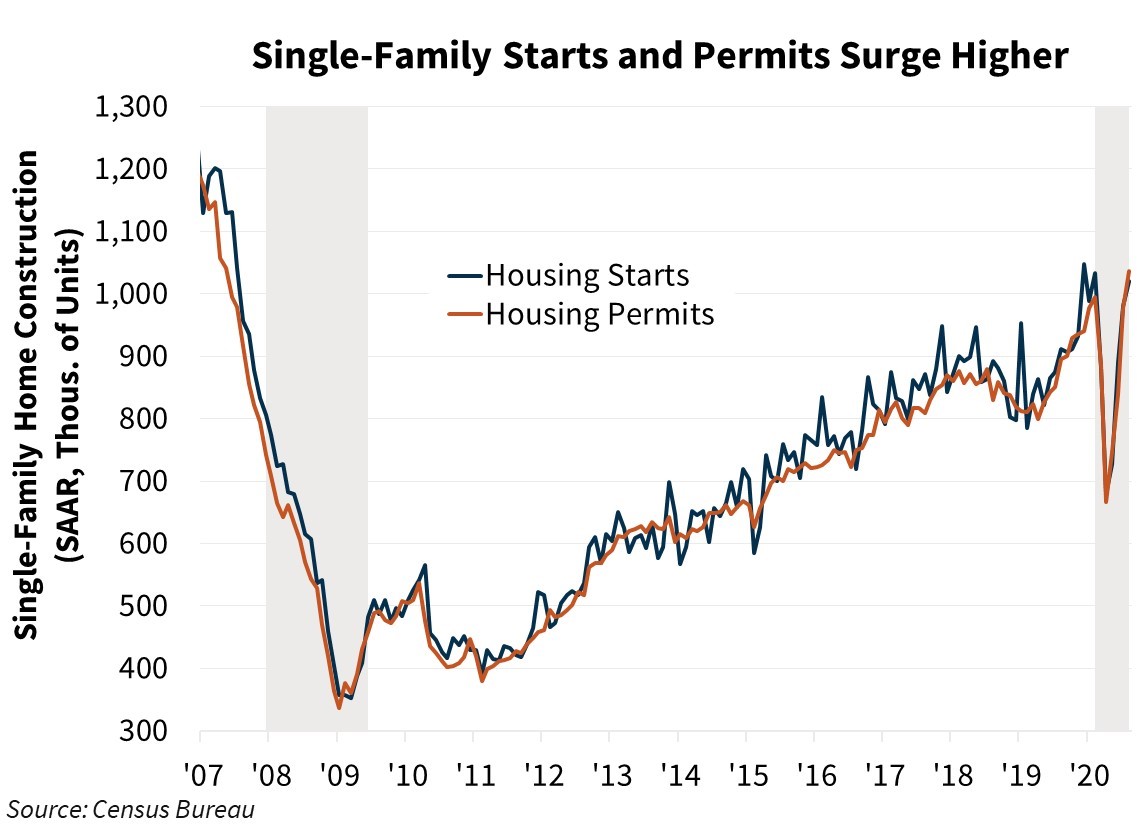  Single-Family Starts and Permits Surge Higher