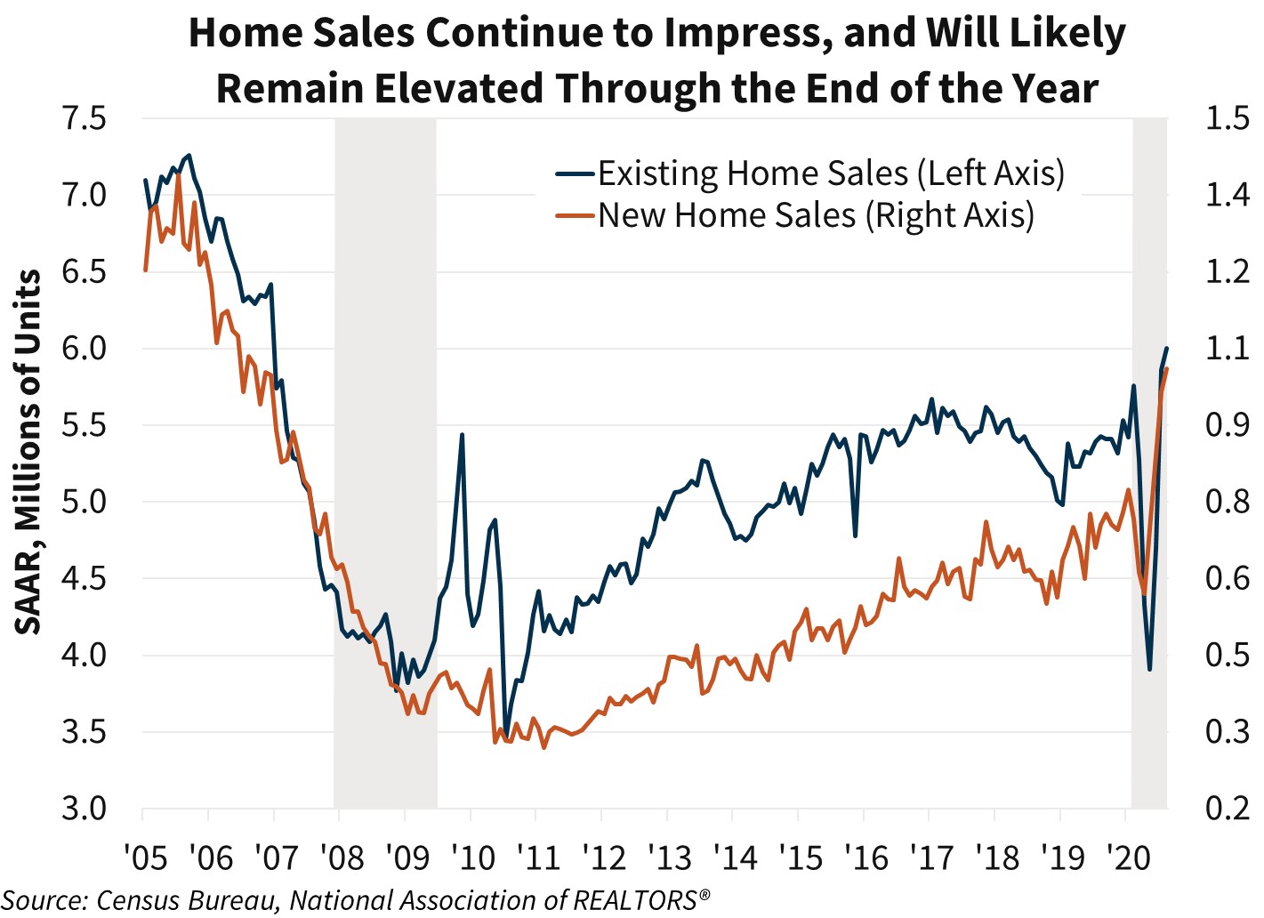  Home Sales Cointinue to Impress, and Will Likely Remain Elevated Through the End of the Year
