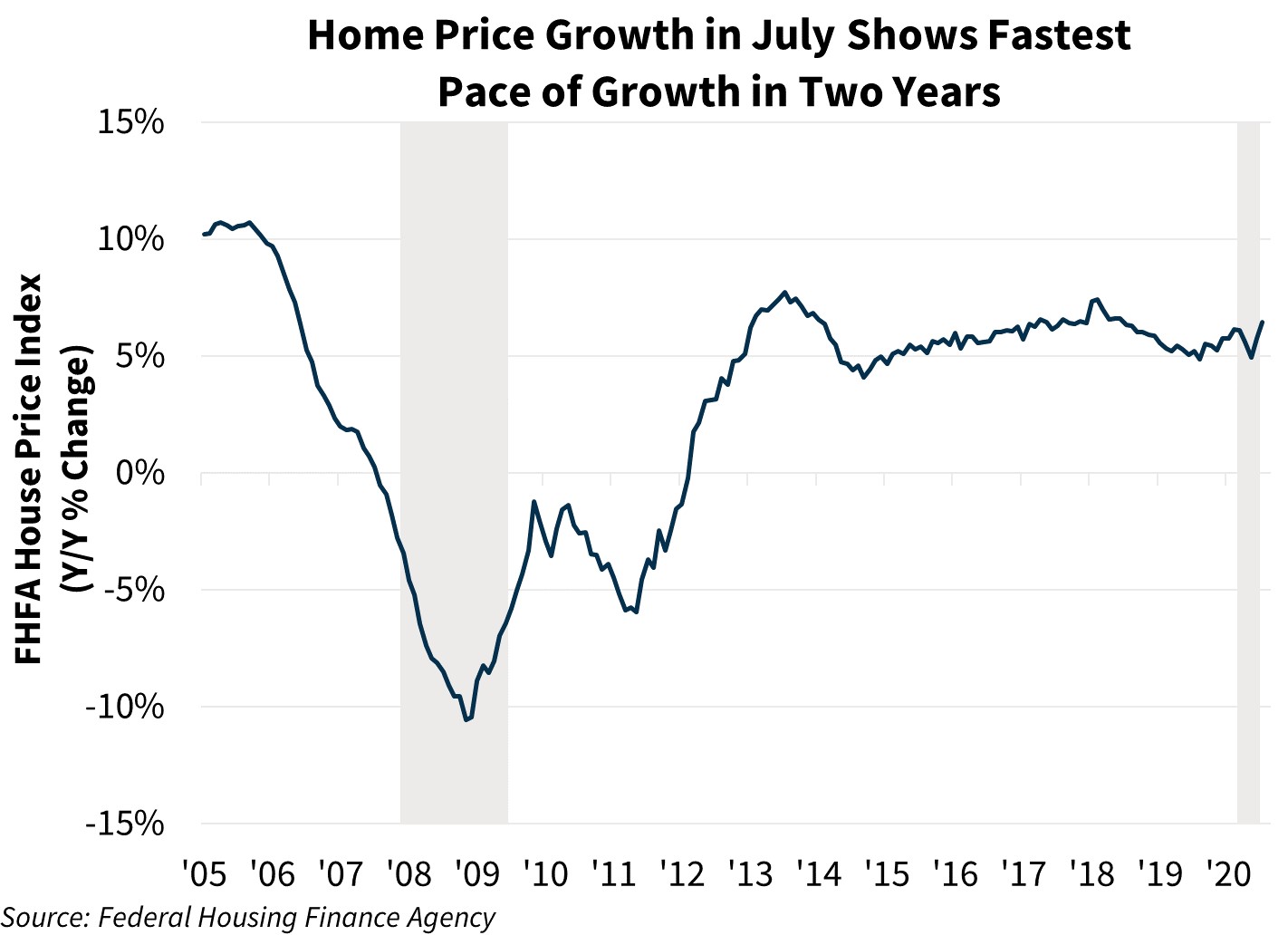  Home Price Growth in July Shows Fastest Pace of Growth in Two Years 