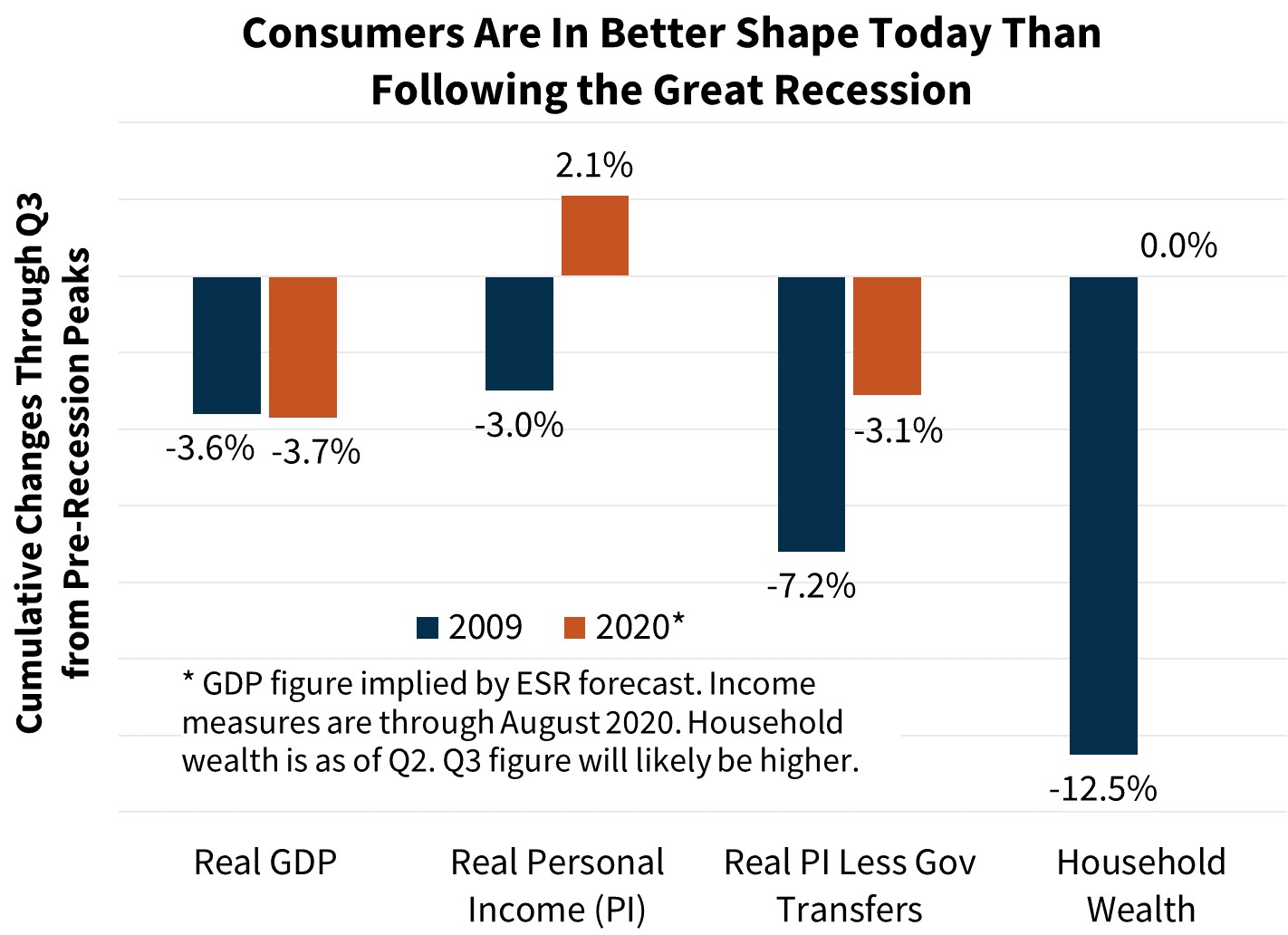 Consumers Are In Better Shape Today Than Following the Great Recession
 
