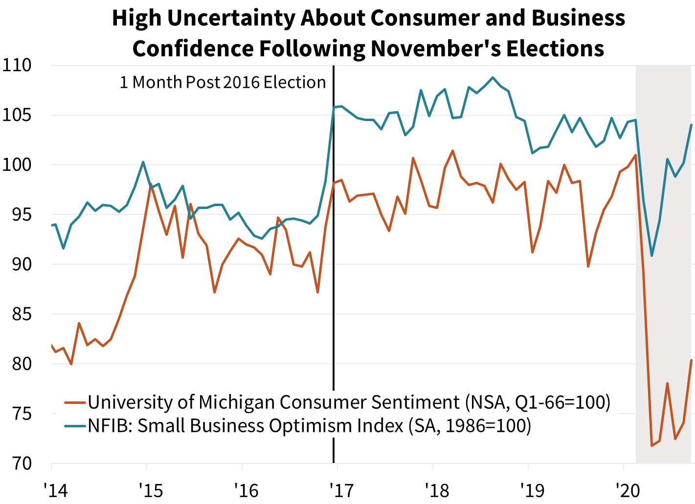  High Uncertainty About Consumer and Business Confidence Following November’s Elections
