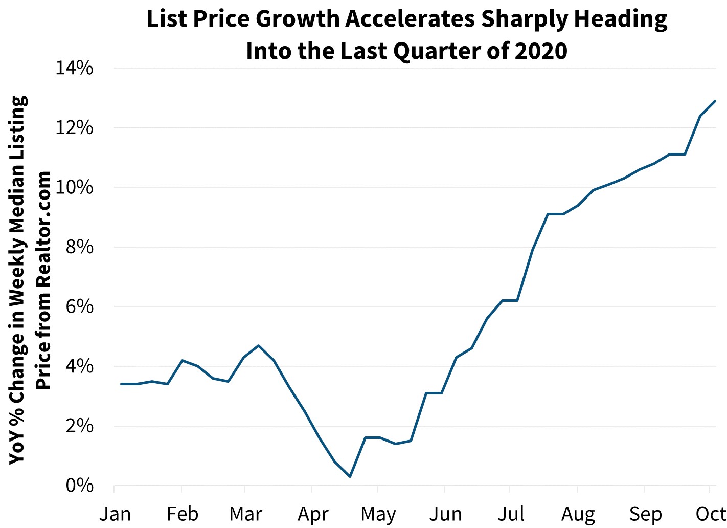  List Price Growth Accelerates Sharply Heading Into the Last Quarter of 2020
