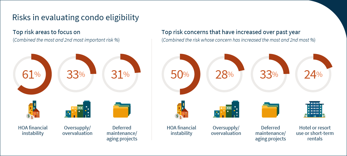 Risks in evaluating condo eligibility