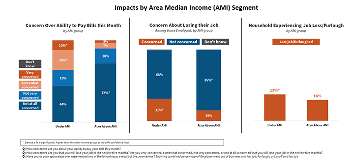 Area Median Income Segment Impact