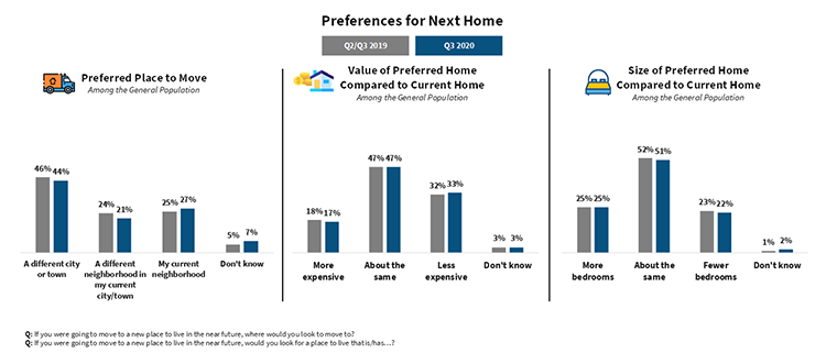 Preferences for Next Home