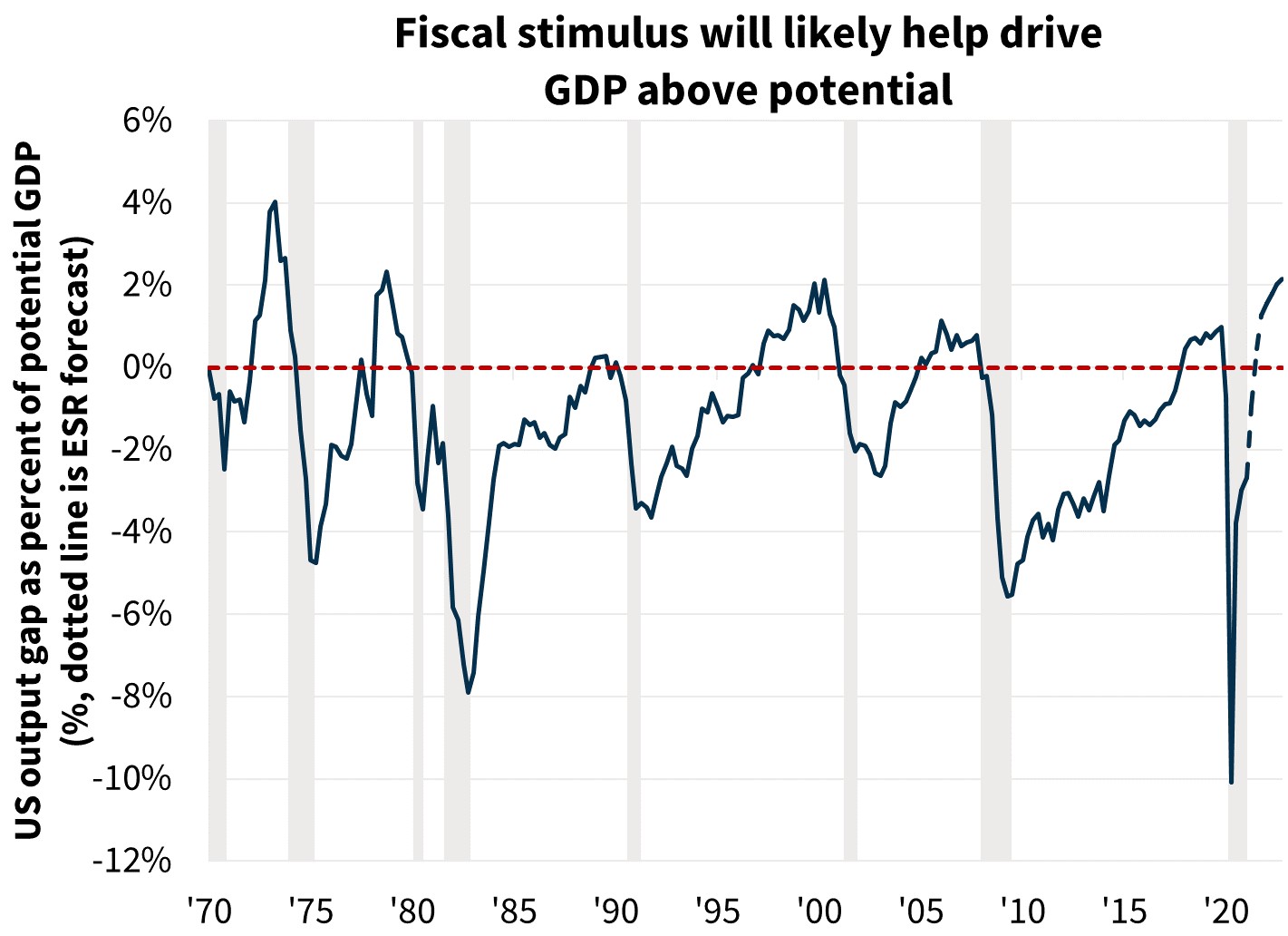 Fiscal stimulus will likely help drive GDP above potential 