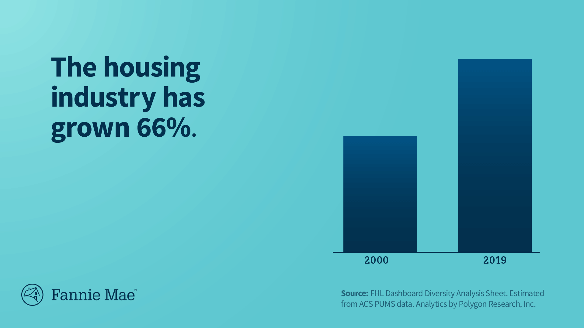 Housing industry has grown 66% since 2000